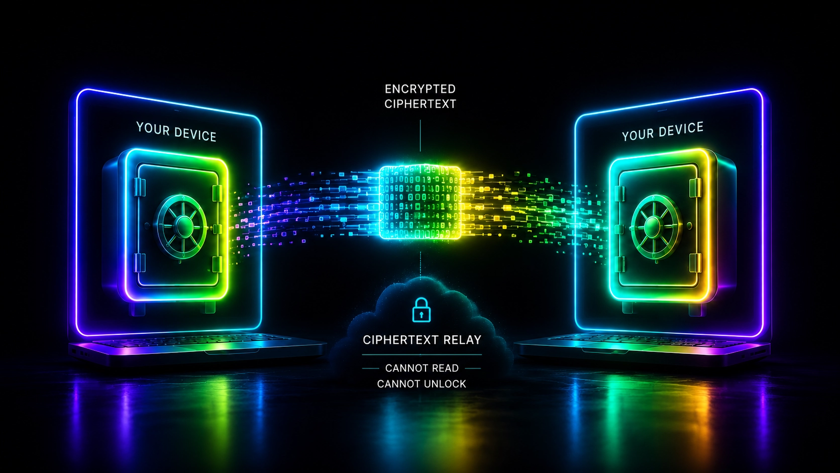 Encrypted sync between your devices
